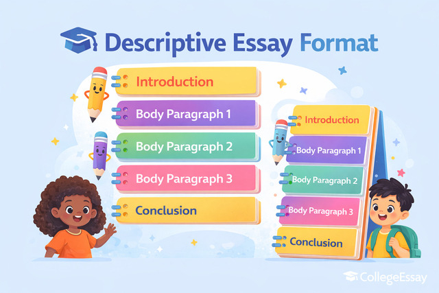 The image shows the format of descriptive essay, introduction followed by body paragraphs and conclusion.