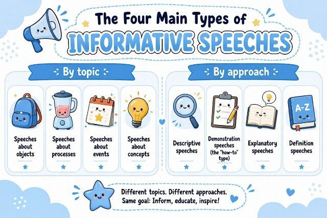 Four Main Types of Informative Speeches